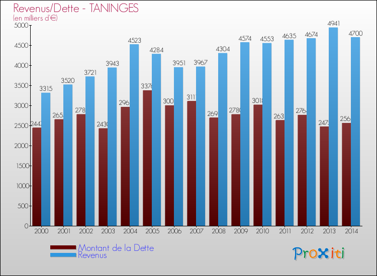 Evolution comparée de la dette et des revenus pour la commune de TANINGES de 2000 à 2014 Comparaison de la dette et des revenus pour TANINGES de 2000 à 2014