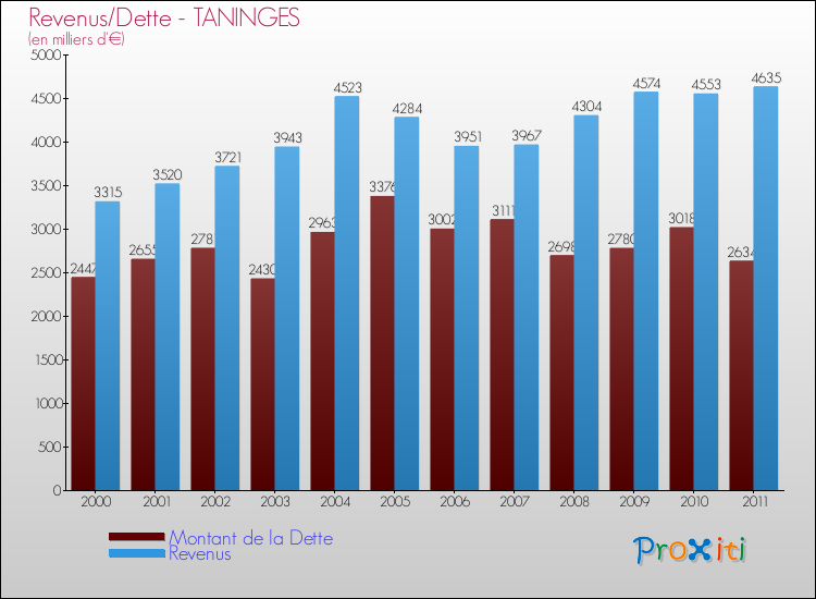 Evolution comparée de la dette et des revenus pour la commune de TANINGES de 2000 à 2011 Comparaison de la dette et des revenus pour TANINGES de 2000 à 2011