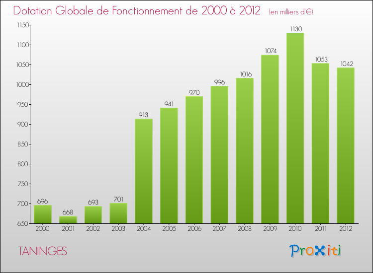 Evolution du montant de la Dotation Globale de Fonctionnement pour la commune de TANINGES de 2000 à 2012 Evolution du montant de la Dotation Globale de Fonctionnement pour TANINGES de 2000 à 2012