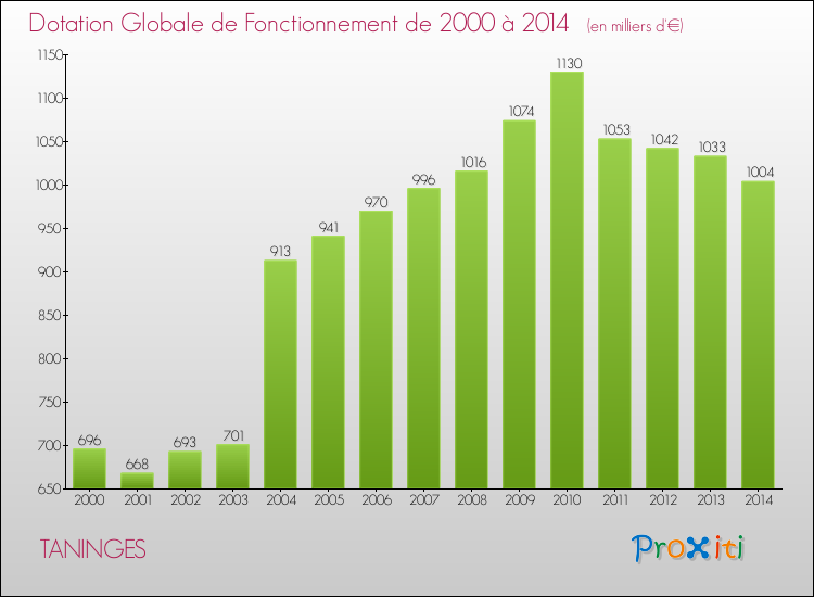 Evolution du montant de la Dotation Globale de Fonctionnement pour la commune de TANINGES de 2000 à 2014 Evolution du montant de la Dotation Globale de Fonctionnement pour TANINGES de 2000 à 2014