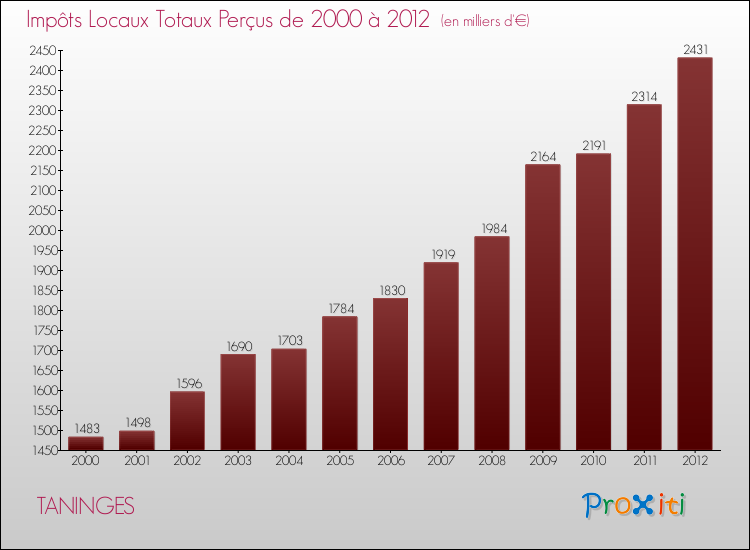 Evolution des Impôts Locaux pour la commune de TANINGES de 2000 à 2012 Evolution des Impôts Locaux pour TANINGES de 2000 à 2012