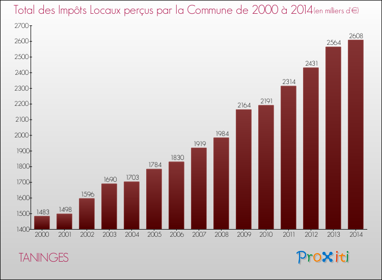 Evolution des Impôts Locaux pour la commune de TANINGES de 2000 à 2014 Evolution des Impôts Locaux pour TANINGES de 2000 à 2014