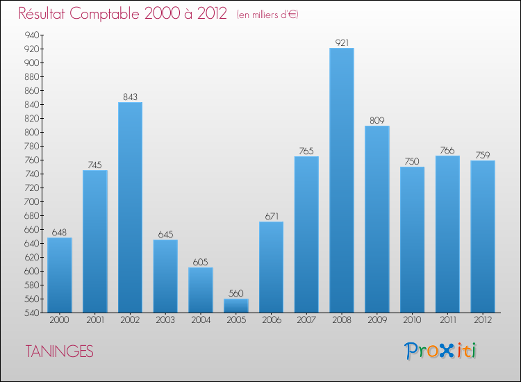 Evolution du résultat comptable pour la commune de TANINGES de 2000 à 2012 Evolution du résultat comptable pour TANINGES de 2000 à 2012