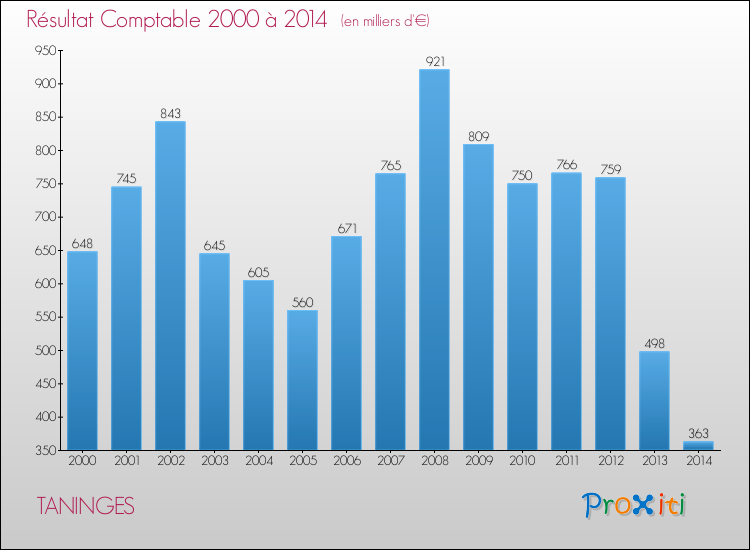 Evolution du résultat comptable pour la commune de TANINGES de 2000 à 2014 Evolution du résultat comptable pour TANINGES de 2000 à 2014