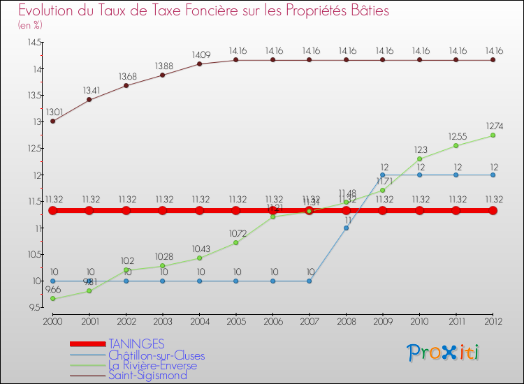 Evolution du taux de la taxe foncière sur le bati pour TANINGES et les communes proches de 2000 à 2012 Comparaison des taux de taxe foncière sur le bati pour TANINGES et les communes voisines de 2000 à 2012