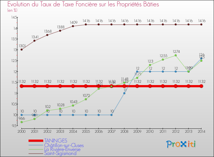 Evolution du taux de la taxe foncière sur le bati pour TANINGES et les communes proches de 2000 à 2014 Comparaison des taux de taxe foncière sur le bati pour TANINGES et les communes voisines de 2000 à 2014