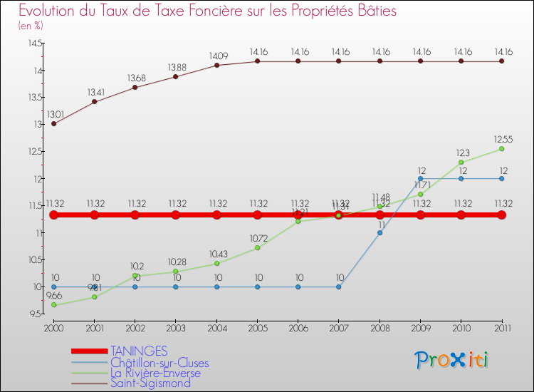 Evolution du taux de la taxe foncière sur le bati pour TANINGES et les communes proches Comparaison des taux de taxe foncière sur le bati pour TANINGES et les communes voisines