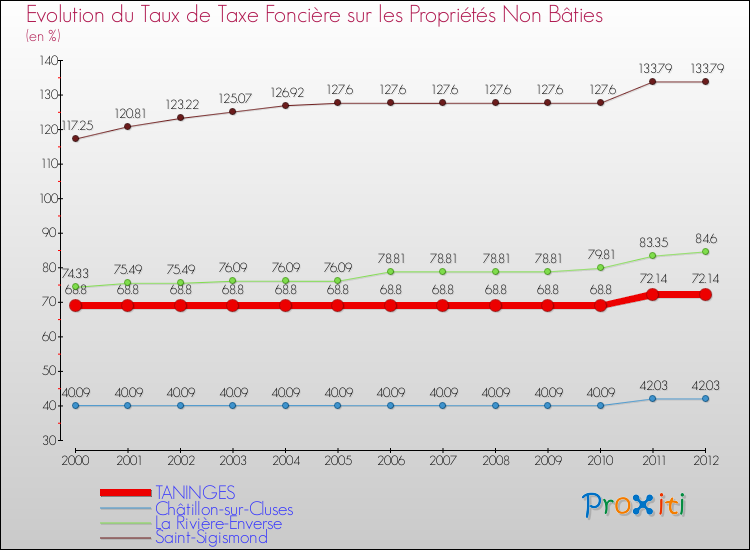 Evolution du taux de la taxe foncière sur les immeubles et terrains non batis pour TANINGES et les communes proches de 2000 à 2012 Comparaison des taux de la taxe foncière sur les immeubles et terrains non batis pour TANINGES et les communes voisines de 2000 à 2012