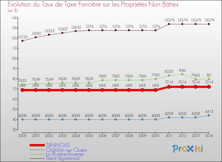 Evolution du taux de la taxe foncière sur les immeubles et terrains non batis pour TANINGES et les communes proches de 2000 à 2014 Comparaison des taux de la taxe foncière sur les immeubles et terrains non batis pour TANINGES et les communes voisines de 2000 à 2014