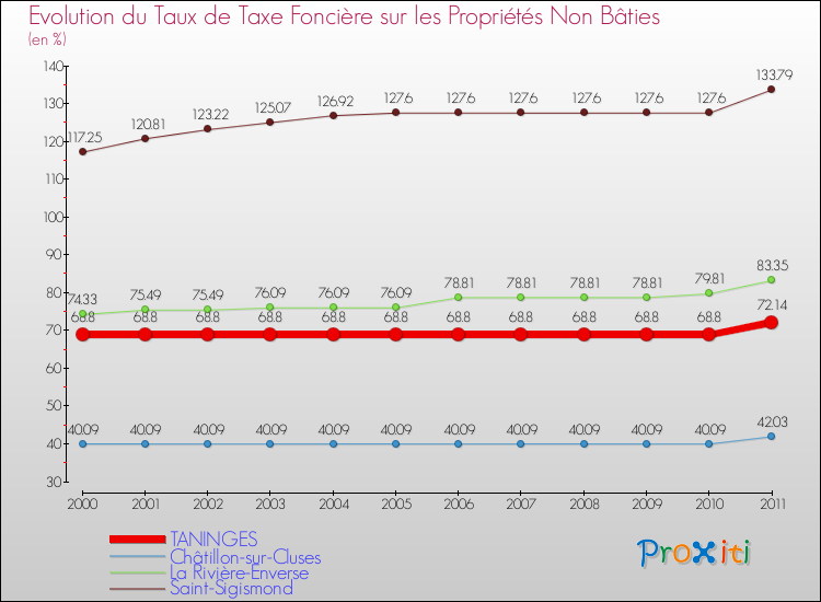 Evolution du taux de la taxe foncière sur les immeubles et terrains non batis pour TANINGES et les communes proches Comparaison des taux de la taxe foncière sur les immeubles et terrains non batis pour TANINGES et les communes voisines