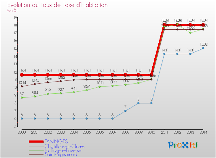 Evolution du taux de la taxe d'habitation pour TANINGES et les communes proches de 2000 à 2014 Comparaison des taux de la taxe d'habitation pour TANINGES et les communes voisines de 2000 à 2014