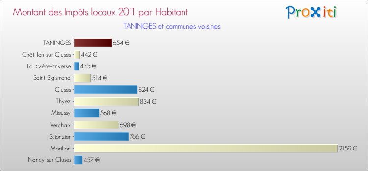 Montant des impôts locaux par Habitant pour TANINGES et les communes proches Comparaison des impôts locaux par habitant pour TANINGES et les communes voisines