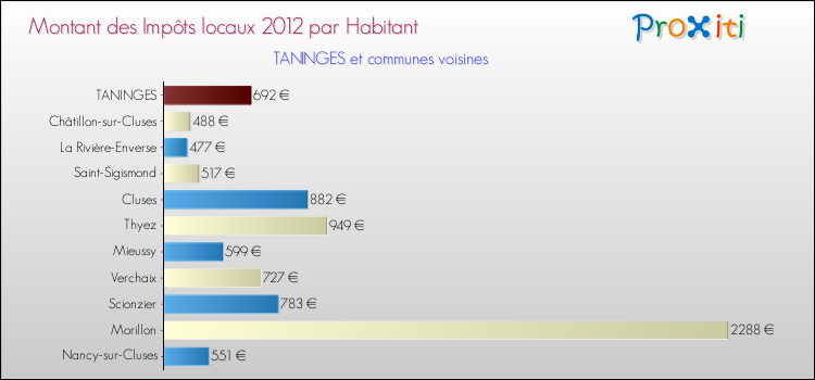 Montant des impôts locaux par Habitant pour TANINGES et les communes proches Comparaison des impôts locaux par habitant pour TANINGES et les communes voisines