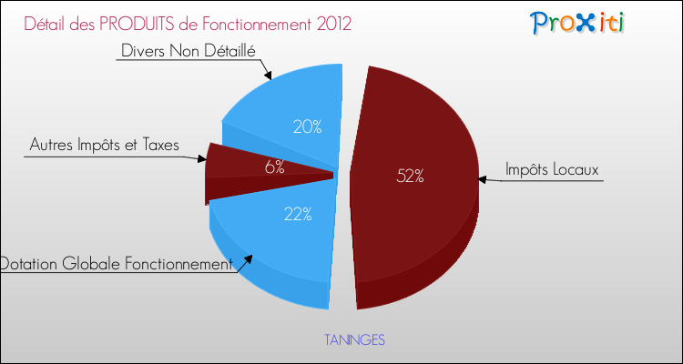 Décomposition du Budget de Fonctionnement 2012 de la commune de TANINGES Budget de Fonctionnement 2012 pour la commune de TANINGES