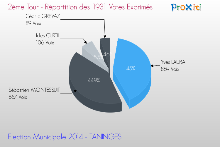 Répartition des votes exprimés au 2ème Tour des Elections Municipales 2014 de la commune de TANINGES Elections Municipales 2014 - Répartition des votes exprimés au 2ème Tour pour la commune de TANINGES