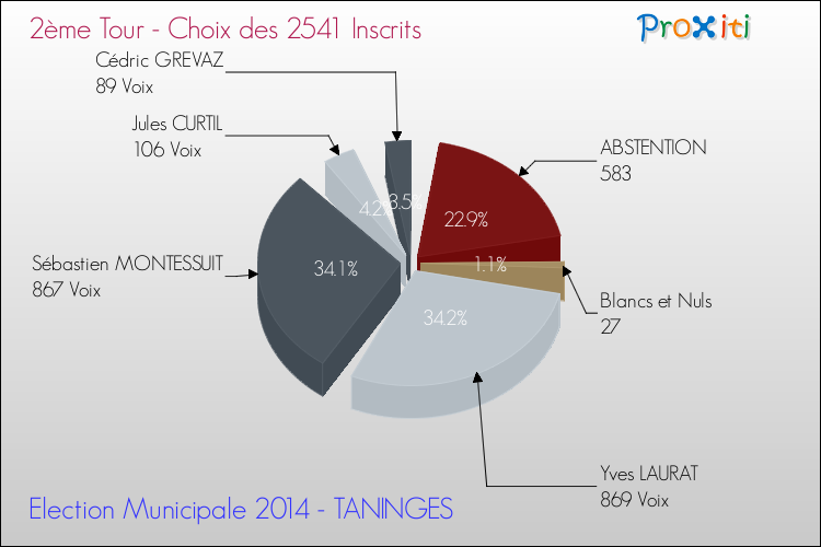 Résultats par rapport aux inscrits au 2ème Tour des Elections Municipales 2014 de la commune de TANINGES Elections Municipales 2014 - Résultats par rapport aux inscrits au 2ème Tour pour la commune de TANINGES