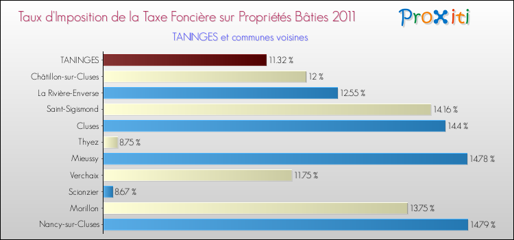 Taux d'imposition de la taxe foncière sur le bati 2011 pour TANINGES et les communes proches Comparaison des taux d'imposition de la taxe foncière sur le bati 2011 pour TANINGES et les communes voisines