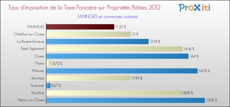 Taux d'imposition de la taxe foncière sur le bati 2012 pour TANINGES et les communes proches Comparaison des taux d'imposition de la taxe foncière sur le bati 2012 pour TANINGES et les communes voisines