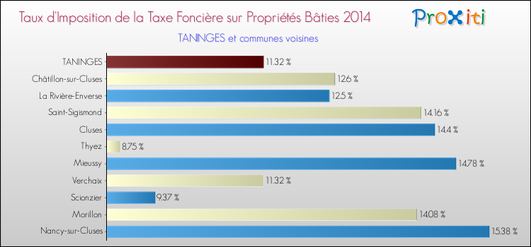Taux d'imposition de la taxe foncière sur le bati 2014 pour TANINGES et les communes proches Comparaison des taux d'imposition de la taxe foncière sur le bati 2014 pour TANINGES et les communes voisines