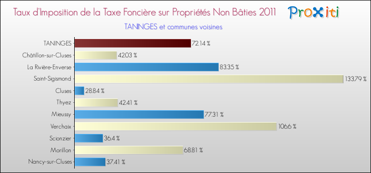 Taux d'imposition de la taxe foncière sur les immeubles et terrains non batis 2011 pour TANINGES et les communes proches Comparaison des taux d'imposition de la taxe foncière sur les immeubles et terrains non batis 2011 pour TANINGES et les communes voisines
