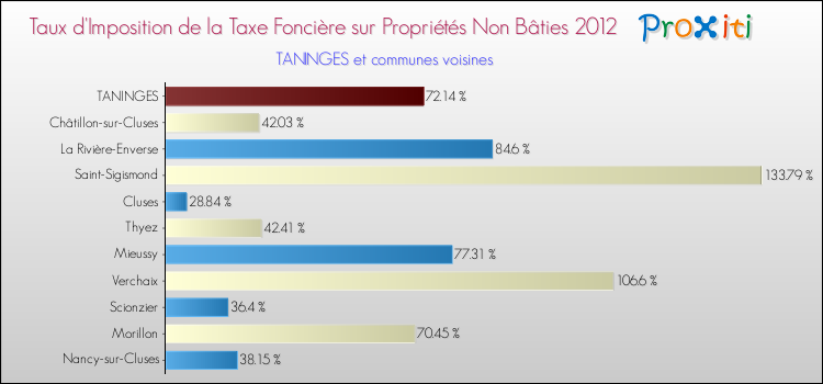 Taux d'imposition de la taxe foncière sur les immeubles et terrains non batis 2012 pour TANINGES et les communes proches Comparaison des taux d'imposition de la taxe foncière sur les immeubles et terrains non batis 2012 pour TANINGES et les communes voisines