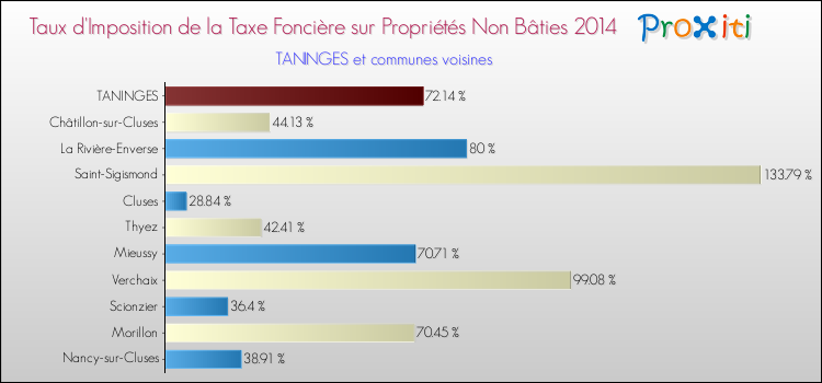 Taux d'imposition de la taxe foncière sur les immeubles et terrains non batis 2014 pour TANINGES et les communes proches Comparaison des taux d'imposition de la taxe foncière sur les immeubles et terrains non batis 2014 pour TANINGES et les communes voisines