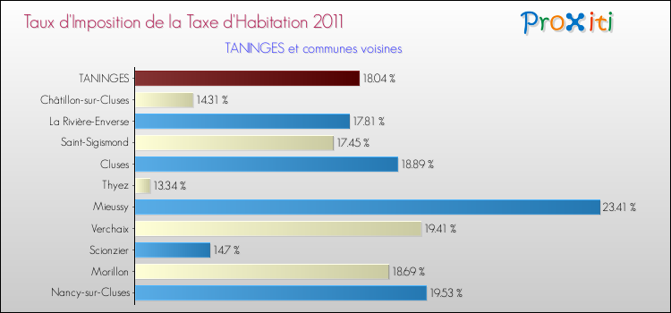 Taux d'imposition de la taxe d'habitation 2011 pour TANINGES et les communes proches Comparaison des taux d'imposition de la taxe d'habitation 2011 pour TANINGES et les communes voisines