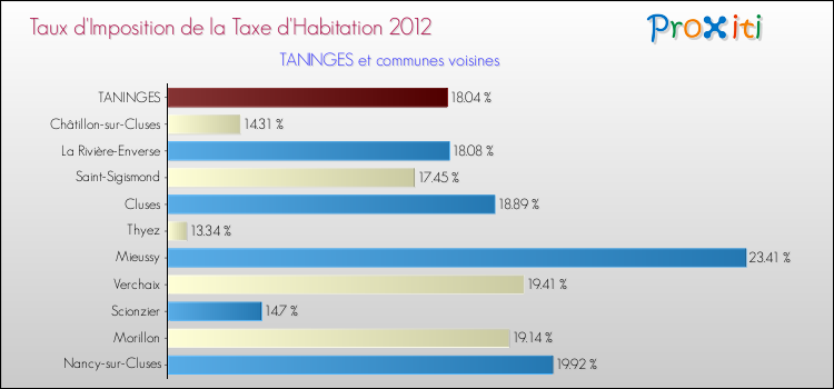 Taux d'imposition de la taxe d'habitation 2012 pour TANINGES et les communes proches Comparaison des taux d'imposition de la taxe d'habitation 2012 pour TANINGES et les communes voisines