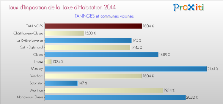 Taux d'imposition de la taxe d'habitation 2014 pour TANINGES et les communes proches Comparaison des taux d'imposition de la taxe d'habitation 2014 pour TANINGES et les communes voisines