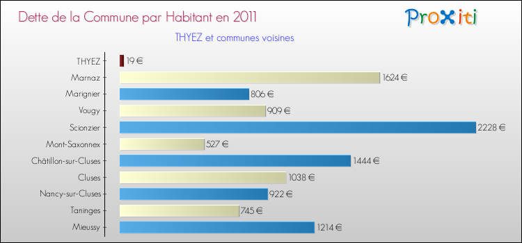 Dette par habitant de la commune en 2011 pour THYEZ et les communes proches Comparaison de la dette par habitant de la commune en 2011 pour THYEZ et les communes voisines