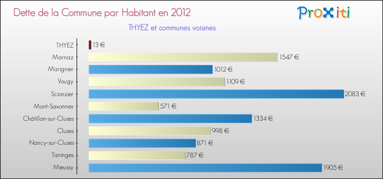 Dette par habitant de la commune en 2012 pour THYEZ et les communes proches Comparaison de la dette par habitant de la commune en 2012 pour THYEZ et les communes voisines