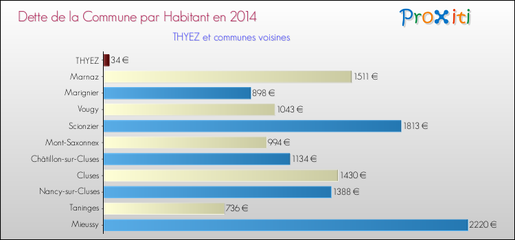 Dette par habitant de la commune en 2014 pour THYEZ et les communes proches Comparaison de la dette par habitant de la commune en 2014 pour THYEZ et les communes voisines