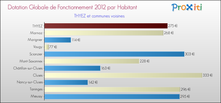 Montant des dotations globales de fonctionnement DGF par Habitant pour THYEZ et les communes proches Comparaison des des dotations globales de fonctionnement DGF par habitant pour THYEZ et les communes voisines