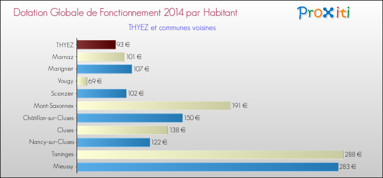 Montant des dotations globales de fonctionnement DGF par Habitant pour THYEZ et les communes proches en 2014. Comparaison des des dotations globales de fonctionnement DGF par habitant pour THYEZ et les communes voisines en 2014.