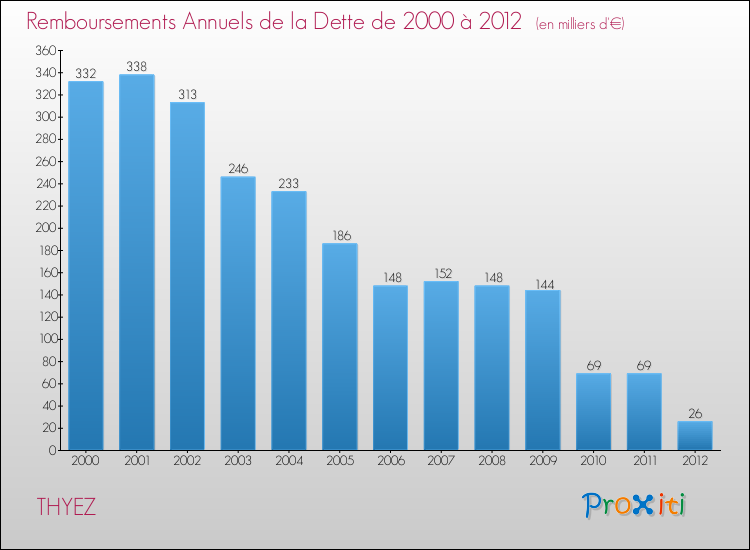 Evolution de l'annuité de la dette pour la commune de THYEZ de 2000 à 2012 Annuités de la dette pour THYEZ de 2000 à 2012