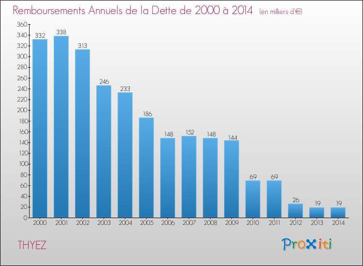 Evolution de l'annuité de la dette pour la commune de THYEZ de 2000 à 2014 Annuités de la dette pour THYEZ de 2000 à 2014