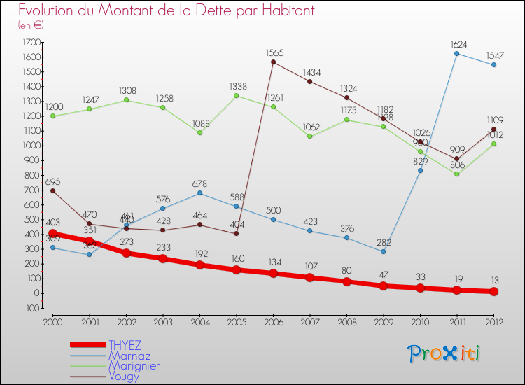 Evolution de la dette par habitant pour la commune de THYEZ et les communes proches de 2000 à 2012 Comparaison de la dette par habitant pour THYEZ et les communes voisines de 2000 à 2012