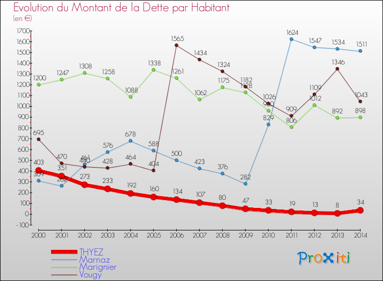 Evolution de la dette par habitant pour la commune de THYEZ et les communes proches de 2000 à 2014 Comparaison de la dette par habitant pour THYEZ et les communes voisines de 2000 à 2014