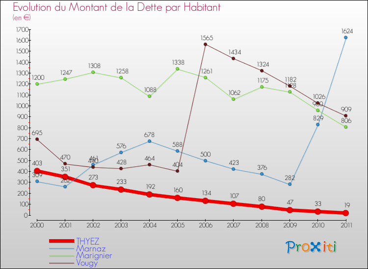 Evolution de la dette par habitant pour la commune de THYEZ et les communes proches Comparaison de la dette par habitant pour THYEZ et les communes voisines