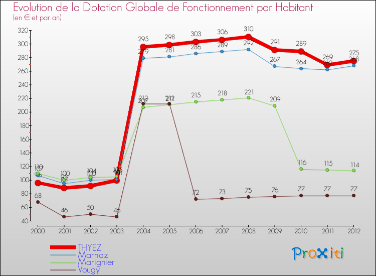 Evolution et montant de la dotation globale de fonctionnement par Habitant pour THYEZ et les communes proches Comparaison des dotations globales de fonctionnement par habitant pour THYEZ et les communes voisines