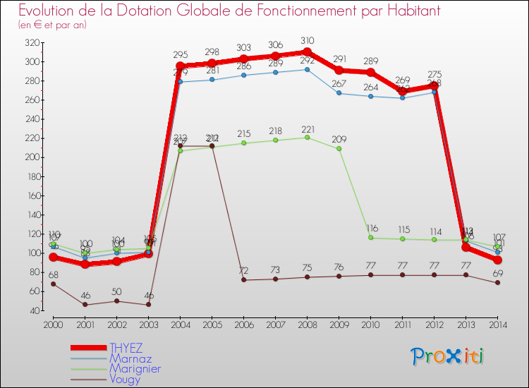 Evolution et montant de la dotation globale de fonctionnement par Habitant pour THYEZ et les communes proches de 2000 à 2014. Comparaison des dotations globales de fonctionnement par habitant pour THYEZ et les communes voisines de 2000 à 2014.
