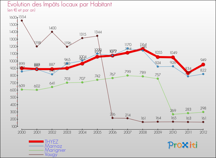Evolution et montant des impôts locaux par Habitant pour THYEZ et les communes proches Comparaison des impôts locaux par habitant pour THYEZ et les communes voisines