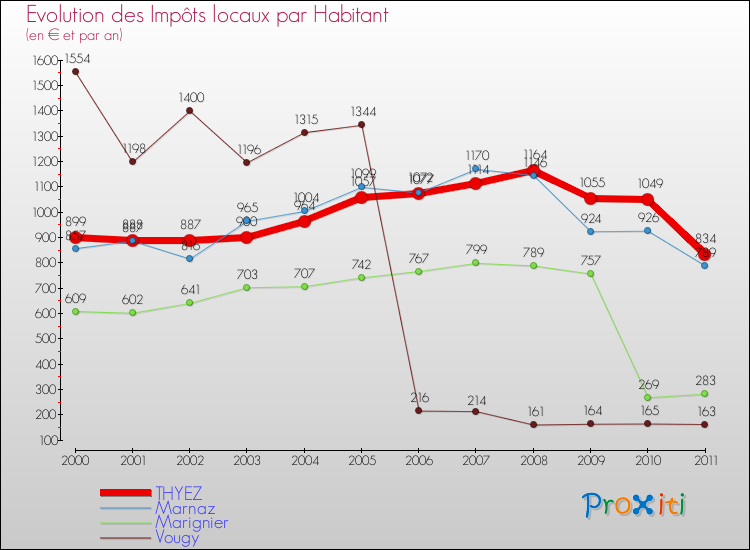Evolution et montant des impôts locaux par Habitant pour THYEZ et les communes proches Comparaison des impôts locaux par habitant pour THYEZ et les communes voisines