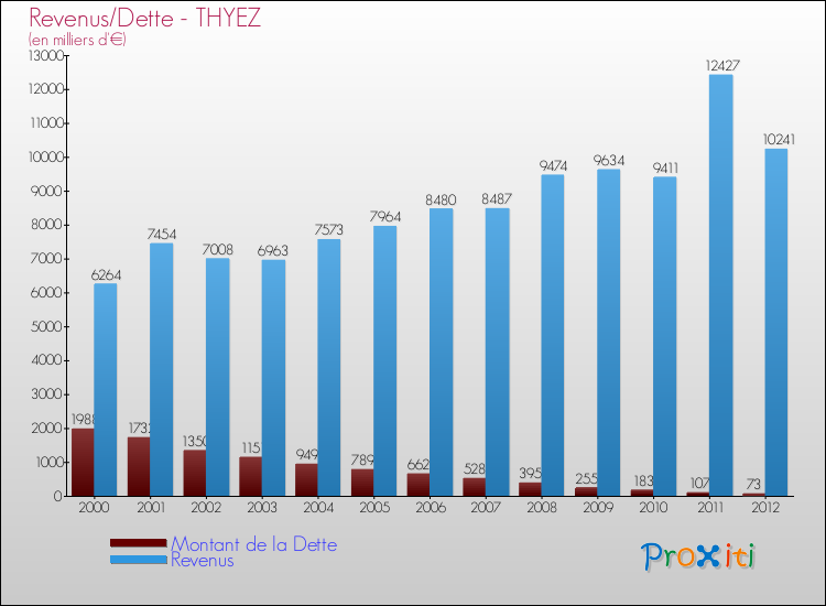 Evolution comparée de la dette et des revenus pour la commune de THYEZ de 2000 à 2012 Comparaison de la dette et des revenus pour THYEZ de 2000 à 2012