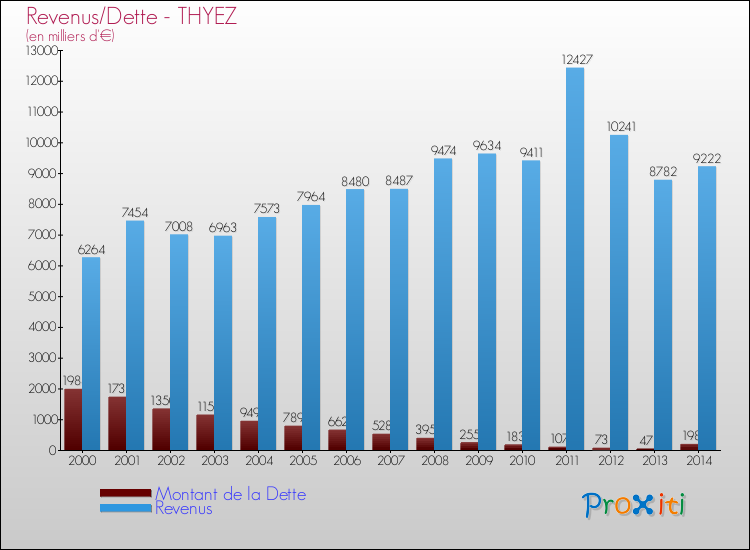 Evolution comparée de la dette et des revenus pour la commune de THYEZ de 2000 à 2014 Comparaison de la dette et des revenus pour THYEZ de 2000 à 2014