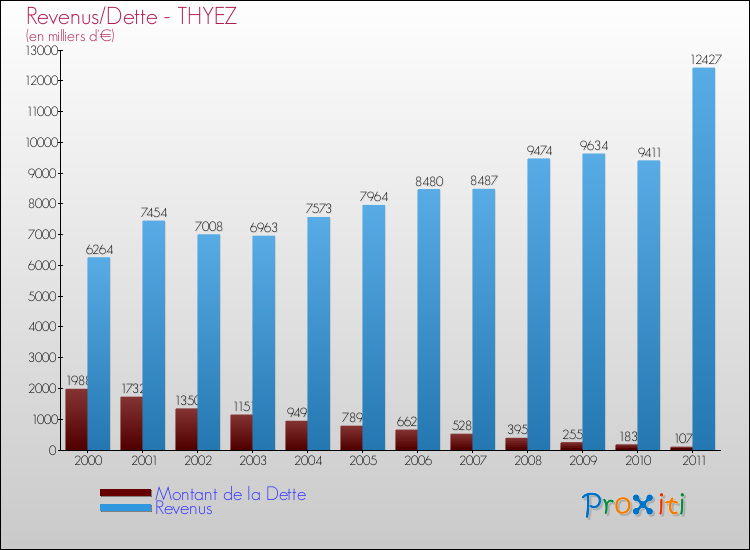 Evolution comparée de la dette et des revenus pour la commune de THYEZ de 2000 à 2011 Comparaison de la dette et des revenus pour THYEZ de 2000 à 2011