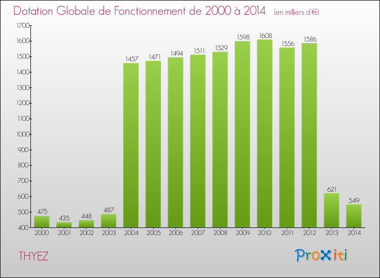 Evolution du montant de la Dotation Globale de Fonctionnement pour la commune de THYEZ de 2000 à 2014 Evolution du montant de la Dotation Globale de Fonctionnement pour THYEZ de 2000 à 2014