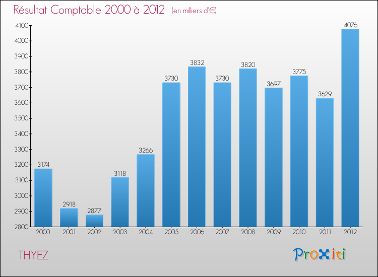 Evolution du résultat comptable pour la commune de THYEZ de 2000 à 2012 Evolution du résultat comptable pour THYEZ de 2000 à 2012