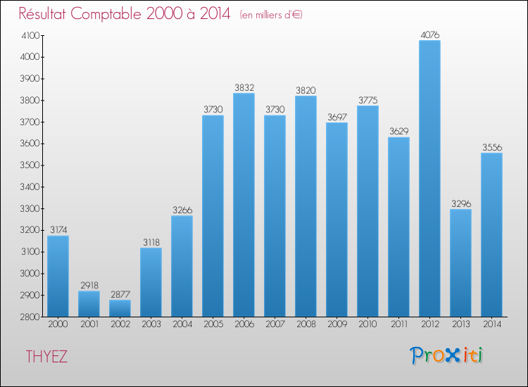 Evolution du résultat comptable pour la commune de THYEZ de 2000 à 2014 Evolution du résultat comptable pour THYEZ de 2000 à 2014