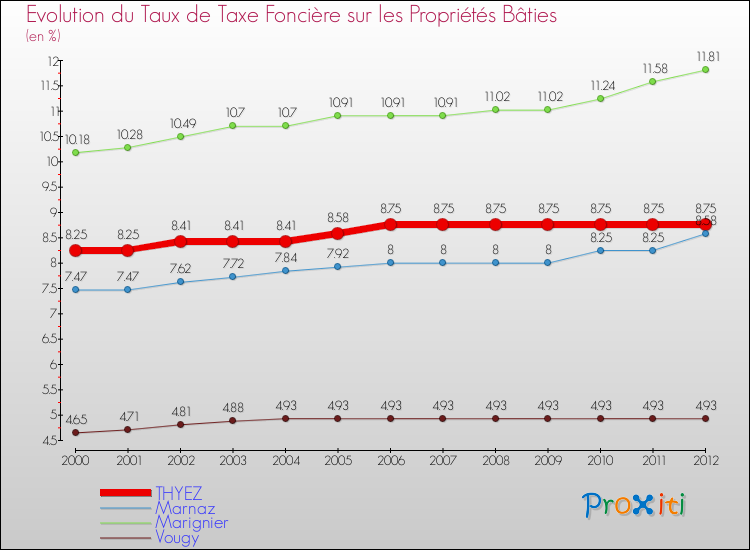 Evolution du taux de la taxe foncière sur le bati pour THYEZ et les communes proches de 2000 à 2012 Comparaison des taux de taxe foncière sur le bati pour THYEZ et les communes voisines de 2000 à 2012